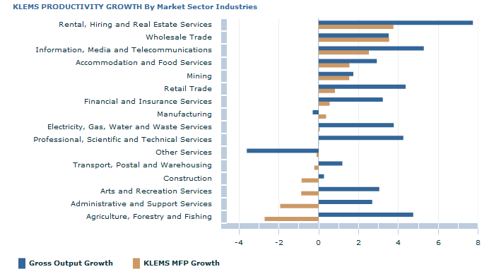 Graph Image for KLEMS PRODUCTIVITY GROWTH By Market Sector Industries